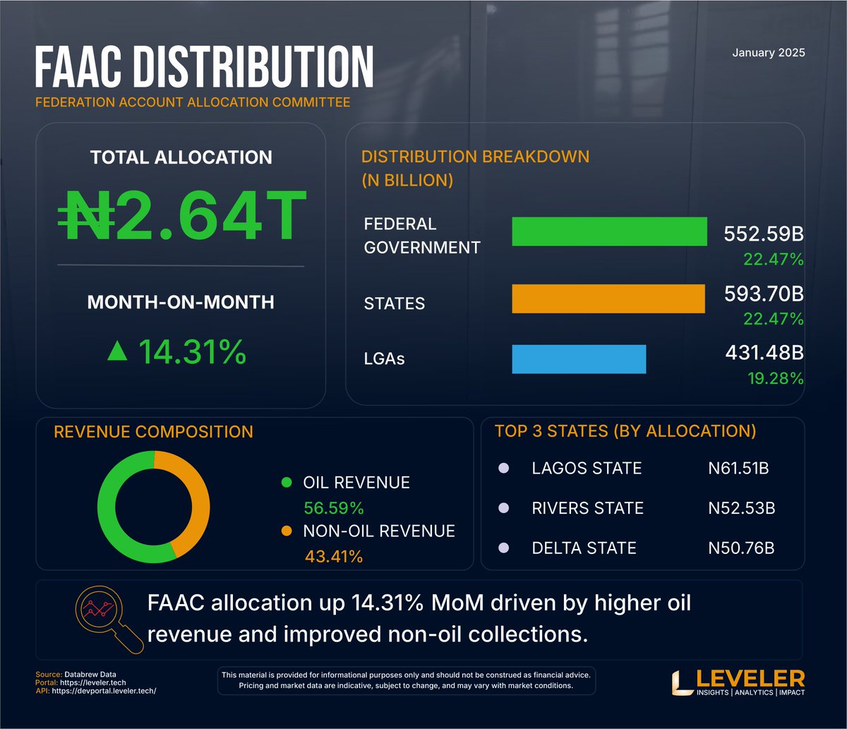 LevelerHQ's tweet photo. What are your thoughts on this month's distribution trends and the widening gap in state-by-state allocations? Let’s discuss in the comments. 👇
https://t.co/Rt7qcWUNri
#Economy #Nigeria #FAAC #FiscalPolicy #PublicFinance #DataAnalytics #LevelerInsights https://t.co/jrUR7iqiv7