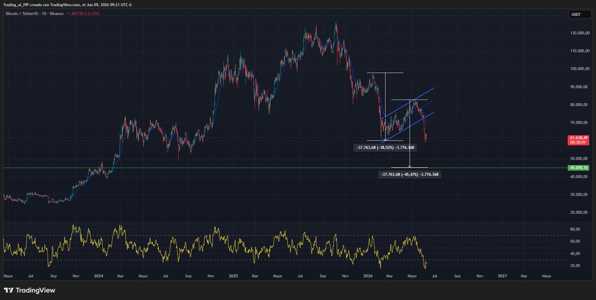 Trading_al_PIP's tweet photo. @BingXLatino Si los ciclos se respetan, de menos hasta finales de octubre o principios de noviembre.

También le falta caída. Hay que ahorrar para agarrar ganas más adelante. https://t.co/pw4aNkdPfK