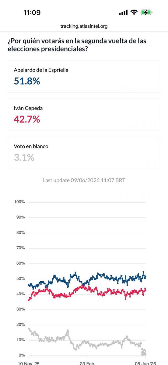 EleccionCol's tweet photo. Urgente: A 13 dias de la segunda vuelta, Abelardo De La Espriella será el Presidente de Colombia, según la encuestadora Atlas Intel. No podemos aflojar, tenemos que seguirle dando muy duro para evitar que la dictadura comunista de Petro y Cepeda no se apodere de Colombia. https://t.co/UqaCqfefB5