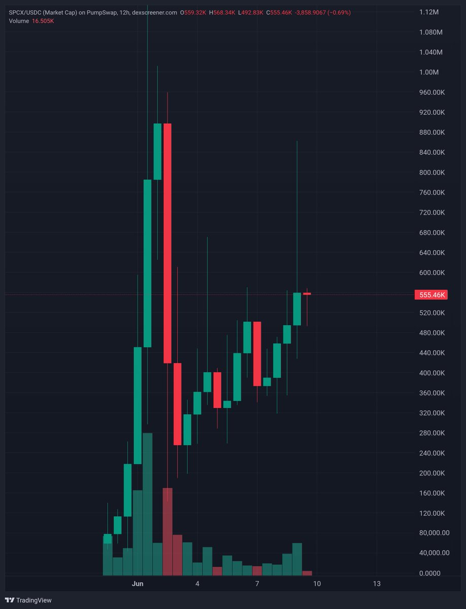 TheLionCalls's tweet photo. Almost back to $600k MC. 

Send it 📈 https://t.co/SJUdAuWjyF
