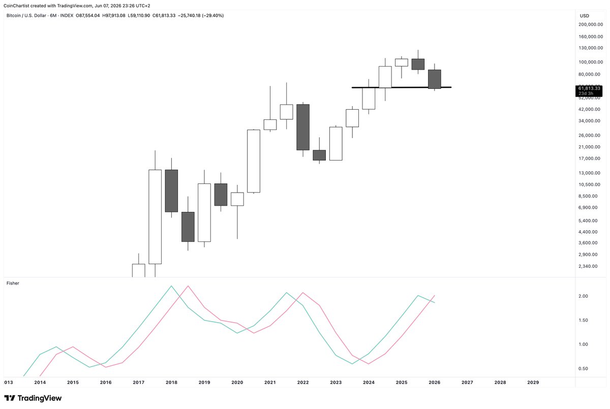 TonySeverinoCMT's tweet photo. Bitcoin yearly > 6M > quarterly > 1M

If the 1M looks this bad, and the quarterly has a confirmed evening star, then the 6M should lose support and push the yearly chart to potentially close with an evening star https://t.co/QpBHp9OvrL