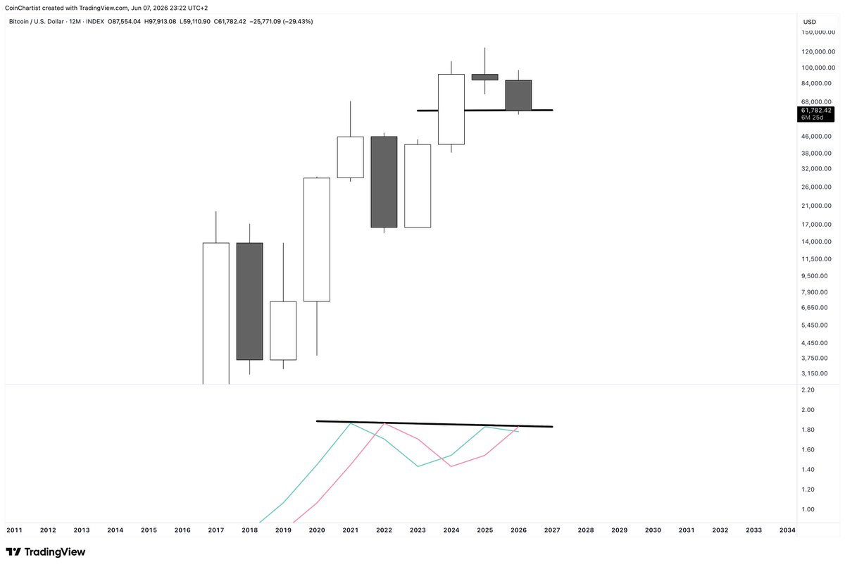 TonySeverinoCMT's tweet photo. Bitcoin yearly > 6M > quarterly > 1M

If the 1M looks this bad, and the quarterly has a confirmed evening star, then the 6M should lose support and push the yearly chart to potentially close with an evening star https://t.co/QpBHp9OvrL