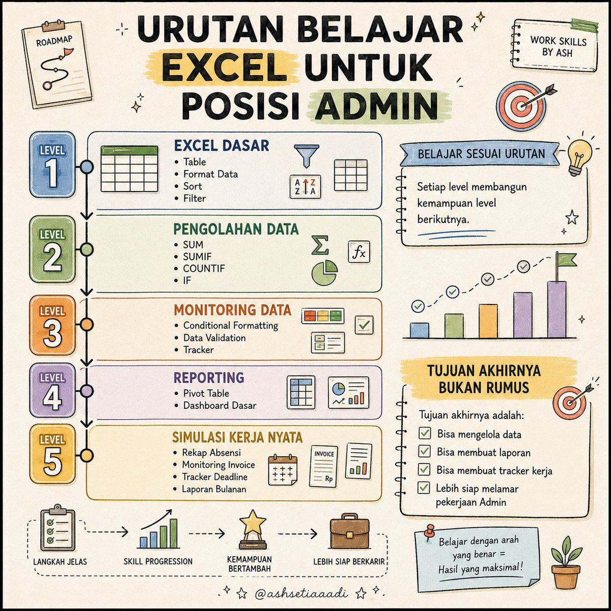 ashsetiaaadi's tweet photo. 📌 Urutan Belajar Excel untuk Mendapatkan Pekerjaan Admin https://t.co/fQYr20ZEV0