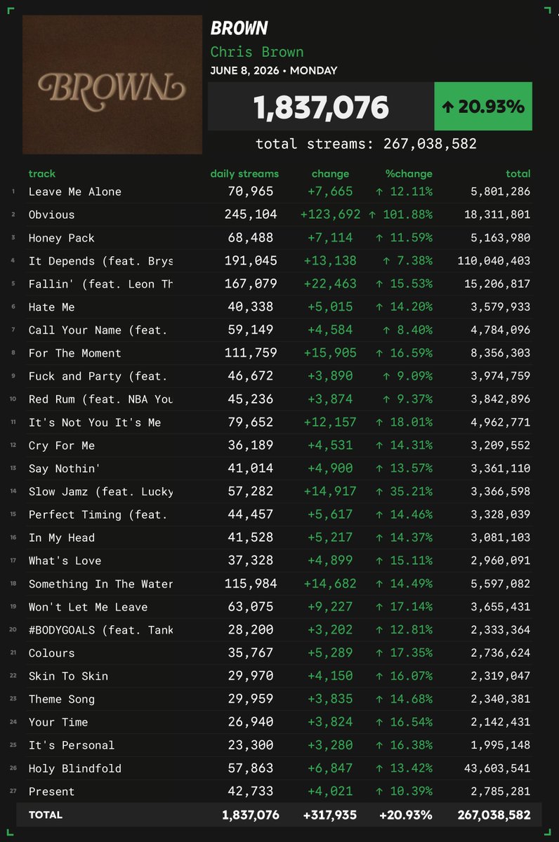 Spotify_numbers's tweet photo. @BBAAlt 'BROWN' by Chris Brown received 1,837,076 unfiltered streams on the Spotify Counter on June 8
#SN_ChrisBrown https://t.co/Tqqcw979DN