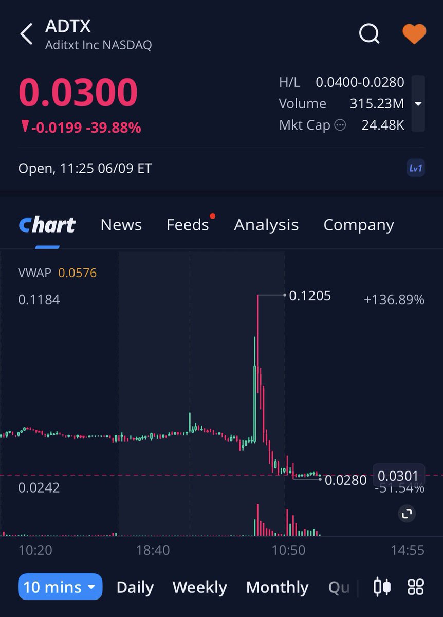 buday_carpenter's tweet photo. $ADTX 0.06 -> 0.12 told you so even if it was just for a minute https://t.co/vJe24t7AZH