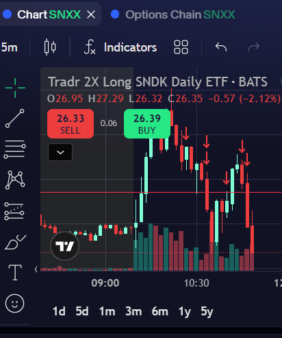 CoreTrad3r's tweet photo. Thus i went for triple etf fast decay $SNDK $SNXX https://t.co/12JGBPqKGO
