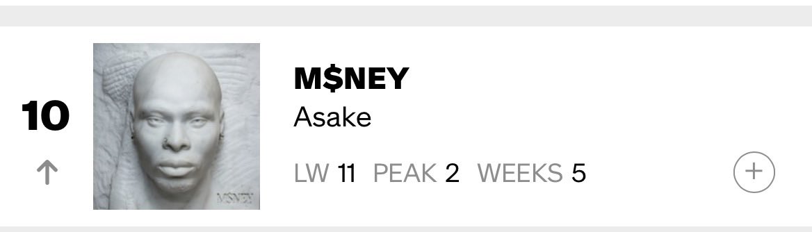 CFC_adewale's tweet photo. Asake’s “M$NEY” spends its 5th consecutive week at #10 (+1) on the Billboard World Albums Chart 🌎

— Peaked #2 on the chart https://t.co/XJrTKE2ist