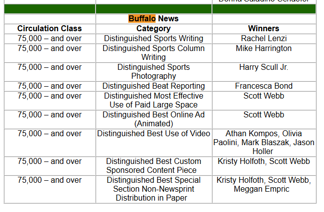 ByJonHarris's tweet photo. Congrats to @BuffaloGuild members @rachelmlenzi, @ByMHarrington, @hsjrphoto and @chessabond on your wins in the New York News Publishers Association's 2025 Awards for Excellence. (Congrats also to our ad colleagues at The Buffalo News who won)
https://t.co/ch5FEtZTbe https://t.co/0xlRbhFnDX