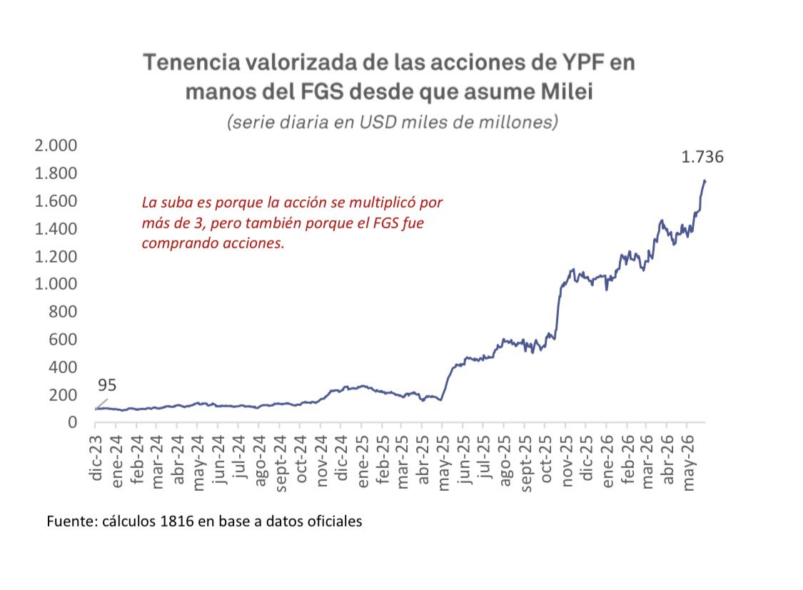 luflorescba's tweet photo. Tenencia valorizada de las acciones de YPF en manos del FGS

Por la suba del mercado y por las compras que hizo ANSES desde mayo 2025, la posición del FGS en la energética estatal alcanzó los USD 1. 736 millones.

ℹ️ 1816