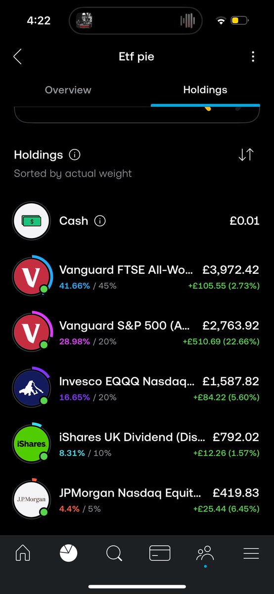 Jack4xb's tweet photo. My biggest portfolio rebalance I’ve done since investing on 212. I’ve sold my dividends pie and moved the  funds into to my etf pie. Time to get compounding 🤘🏼 https://t.co/8MRBEu9lSG