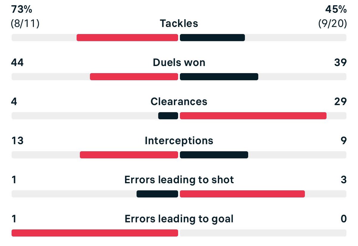 Minho38176's tweet photo. @hey_tien @vikcfc @Blue_Footy 29 clearance.. for someone controlling the call? Then the person losing possession has only 4? Bro don't talk to me about football again. U know nothing. Watch football don't stop stating trash https://t.co/WRL7zIH4lI