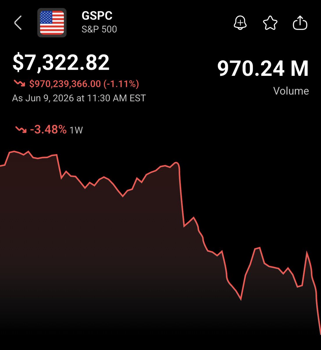 StocksNews__'s tweet photo. The S&amp;P 500 has now lost $2.5 trillion in market cap over the last 5 days 😳

🔴 $SPX -3.8% https://t.co/DsxunvkVAg