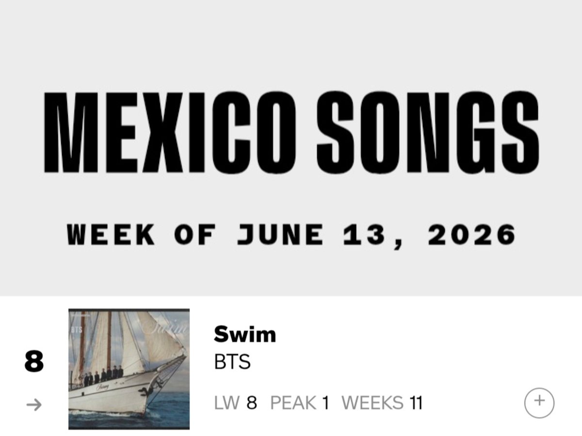 streambtsmexico's tweet photo. 📊 #SWIM de @BTS_twt se mantiene en el puesto #8 del Billboard Mexico Songs. Acumulando así 11  semanas consecutivas dentro de este gráfico.🇲🇽

#8. SWIM (=) | Semana: 11 | Pico: #1 https://t.co/LwvZ7C6b2R