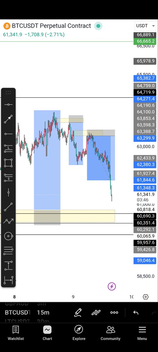 DeevynCrypto's tweet photo. Missed the 1st Entry, Nuked the 2nd 

$BTCUSD https://t.co/jxK3eVWhjv