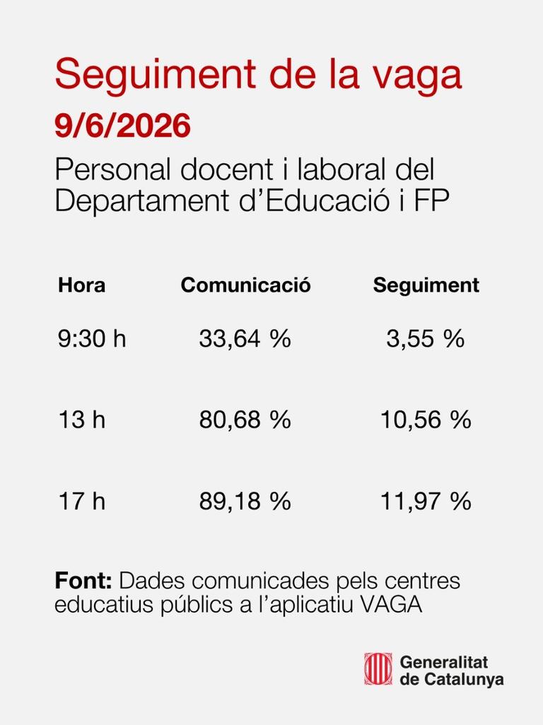 educaciocat's tweet photo. Seguiment de la vaga del 9 de juny de 2026 a les 17 h https://t.co/WVu3UHpUG6