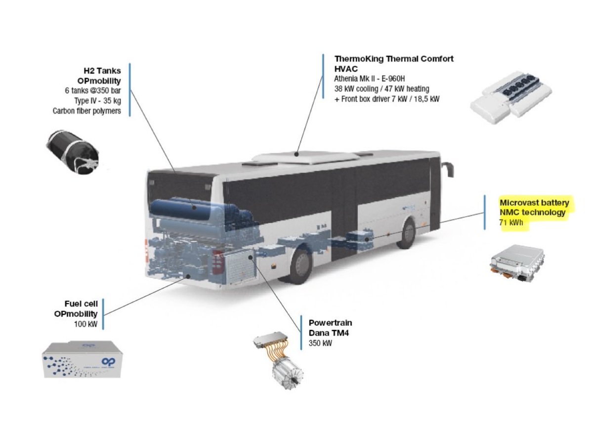 ReratingLedger's tweet photo. Some bus makers print Microvast on the spec. Iveco does it on the Crossway, Wrightbus on the Kite. SAFRA just joined them, and it’s one of the cleanest yet.

SAFRA (based in Albi, France) is one of the only French manufacturers of hydrogen-powered buses. 

$MVST shows up by name on SAFRA’s H2-PACK brochure, the kit that converts Mercedes Intouro coaches to hydrogen: Microvast battery, NMC, 71 kWh. The customer printing the supplier on its own document. The two go back to a 2021 framework deal, disclosed in Microvast’s filings at the time.

And it held through trouble. SAFRA went bankrupt and got bought by a Chinese group, Wanrun. Rebranded to SAFRA New Mobility. I figured Microvast might get swapped out. The new owner kept it on the kit.

The HYCITY city bus lines up too. NMC, 130 kWh nominal, which is three Microvast MV-C packs almost exactly. The tech sheet lists 80 kWh usable, a normal nominal to usable gap on a fuel cell bus.

One caveat so nobody over-reads it. SAFRA’s battery-electric models run LFP from China. Commodity cells, no MVST supply there. Multi-sourced.