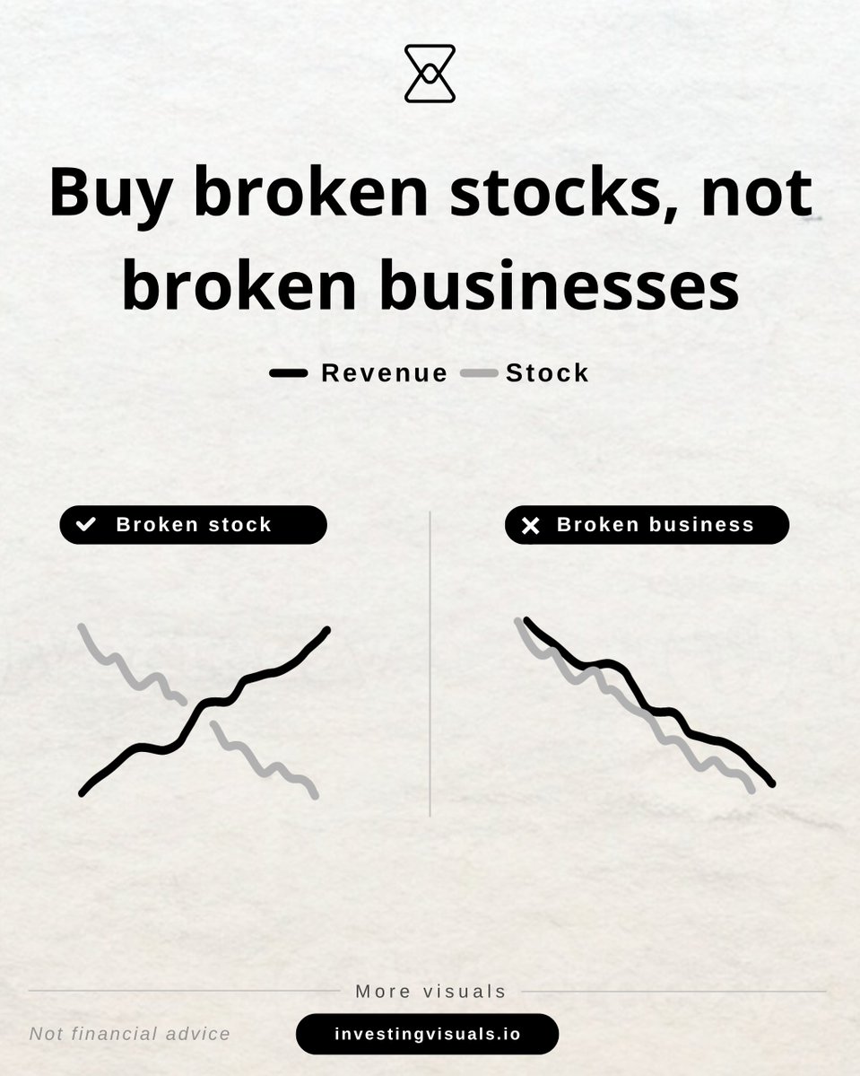 InvestingVisual's tweet photo. Stock price can be a very powerful driver of narratives.

Interestingly, the stock market is the only place where people get excited when prices go up and stressed when they drop.

Don’t let stock price fool you.

Stock prices and business fundamentals can diverge in the short term. Over the long term, they always follow fundamentals.