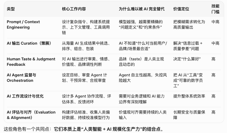 MetaZero3's tweet photo. 传统 Usage（被动消费、重复操作、低技能执行）会大幅减少，但新型 Usage 会以更高价值、更高技能的形式兴起。这些新型 Usage 的核心特征是：人类不再是 AI 的“使用者”，而是成为 AI 系统的“管理者、策展人、品味仲裁者和监督者”。

新型 Usage 的主要形态（2026 年已出现并持续演化） https://t.co/ar4MIwJ23p