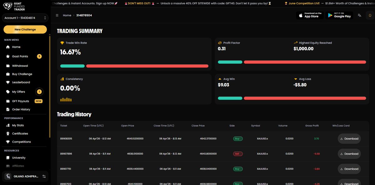 Lang_cuy's tweet photo. Yo, check this out! GFT is dropping instant funding with zero friction. The best part? You can grab a challenge for literally $1. Don't sleep on this chance to show what you're made of. Go get it!

@GoatFunded  @EdwardXLreal https://t.co/bJdDUXD1EY