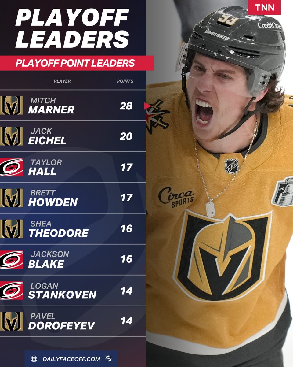 DailyFaceoff's tweet photo. Mitch Marner is leading the playoffs in scoring by eight points 🤯 https://t.co/Gtt8h10aKn