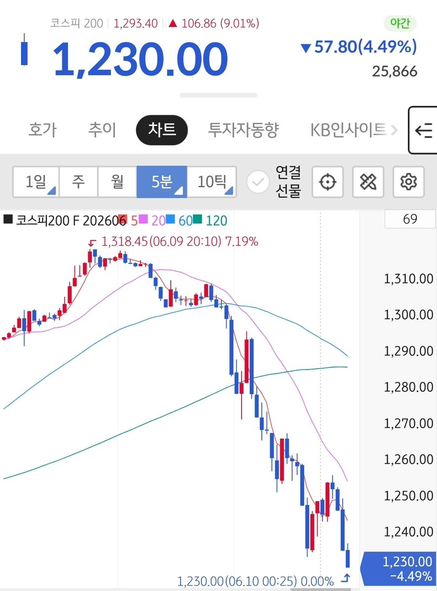 jadumate's tweet photo. 야간 코스피 선물 또 폭락중
매일매일이 스펙타클 어질어질하다 ㄷㄷ https://t.co/pjnydjTubv