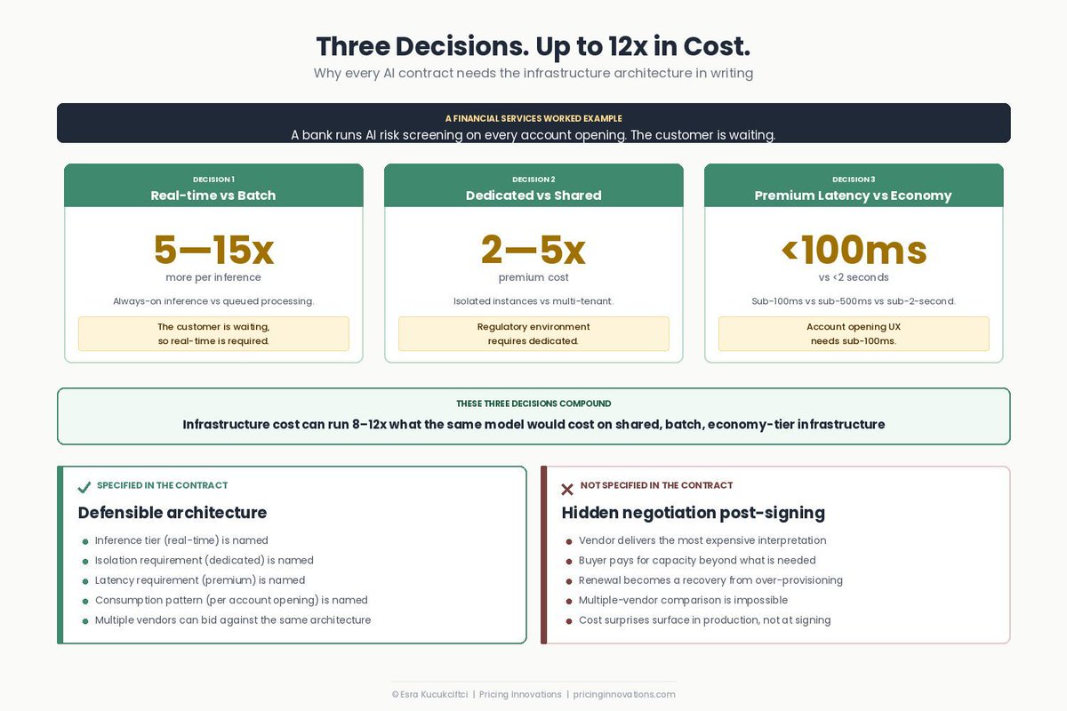EsraKc's tweet photo. Real‑time vs. batch. Dedicated vs. shared. Latency tier. Three decisions most contracts never specify — and they can swing AI costs 5–15x. If you don’t define the architecture at signing, you’re not negotiating price… you’re negotiating blind.

In the second article of my series on the 8‑Layer #AIEconomicStack we dive deeper into the infrastructure layer. Three key decisions determine your cost structure:  

• Real‑time vs. batch

• Dedicated vs. shared

• Latency tier

Most contracts never specify these which results in buyers paying 5–15x more than the use case requires. 

If you want to understand how #AIEconomics actually work - for both #AIBuyersPlaybook and #AIVendorsPlaybook, the #AIEconomicStack https://t.co/aMD7Wuca1w article series is for you