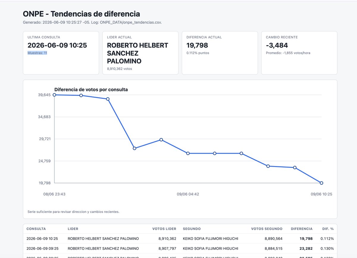 jhombert2000's tweet photo. 🗳️ ONPE 95.96% 🇵🇪
Roberto Sánchez: 50.056% (8,910,310 votos)  
Keiko Fujimori: 49.944% (8,890,446 votos)  
📊 Diferencia: ~20,000 votos (0.112%)
Sánchez mantiene ventaja mínima. Empate técnico! 🔥
#Elecciones2026 #SegundaVuelta #Perú #RobertoSánchez #KeikoFujimori #ONPE #Peru2026 https://t.co/Rn3yehmxIm