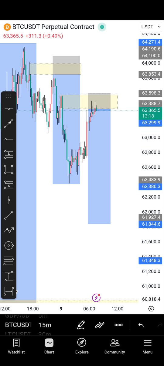 DeevynCrypto's tweet photo. Missed the 1st Entry, Nuked the 2nd 

$BTCUSD https://t.co/jxK3eVWhjv