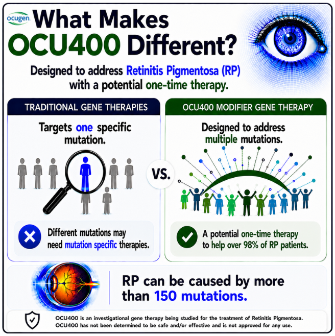 Ocugen's tweet photo. What makes #OCU400 different?

OCU400 is designed to address multiple RP mutations through a potential one-time therapy.

Follow us for updates as we advance OCU400 toward a planned BLA submission this year.

#RetinitisPigmentosa #GeneTherapy $OCGN https://t.co/ELs4GmT30G