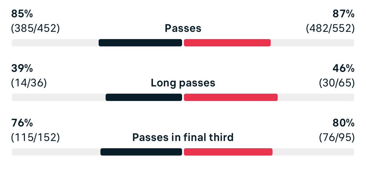 Minho38176's tweet photo. @hey_tien @vikcfc @Blue_Footy Look at the amount of passes we had in their final third. And an Aristotle of football told me we're playing counter attack.  Have you seen someone playing counter attack have more passes in final third than the other team holding possession. https://t.co/Cuwo8U83Xh