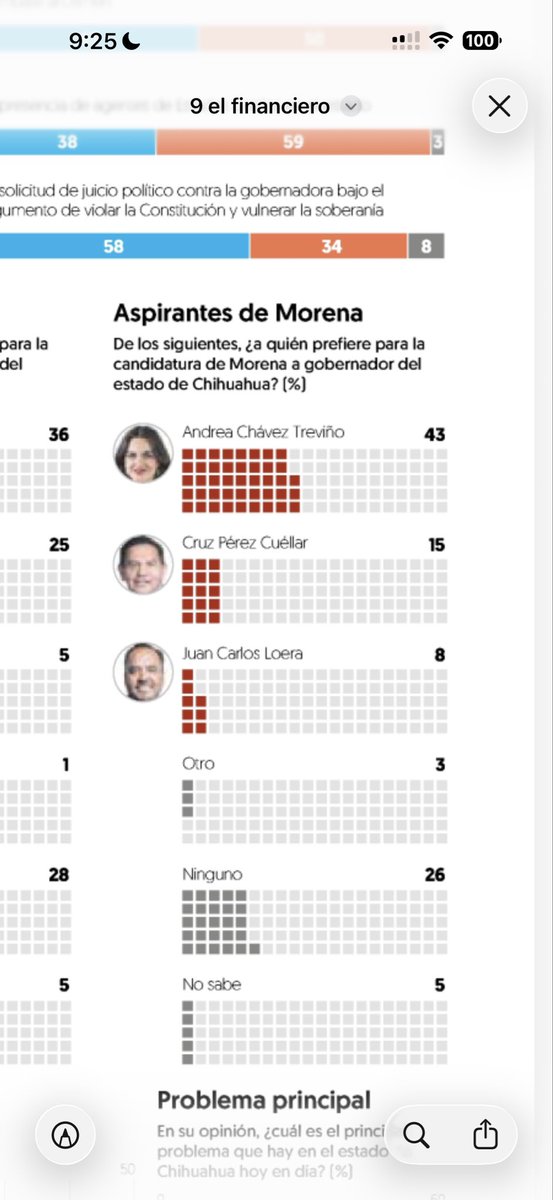 abrahamendieta's tweet photo. 🚨ENCUESTA DE EL FINANCIERO.

@AndreaChavezTre se consolida como la política más aprobada de Chihuahua, ganaría 3 a 1 la encuesta interna de Morena, y se convertiría en la próxima Gobernadora de Chihuahua en TODOS LOS ESCENARIOS. https://t.co/OjF3G9AxKX