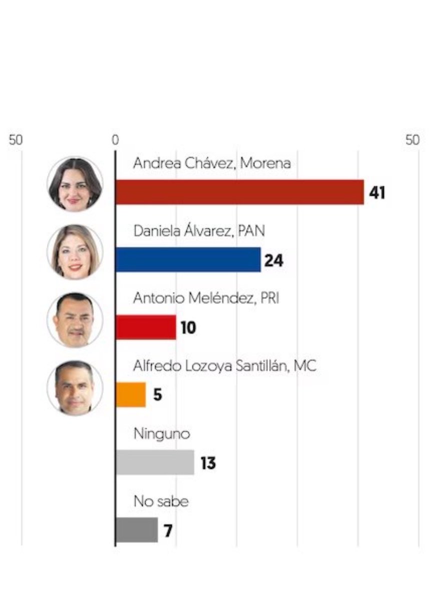 abrahamendieta's tweet photo. 🚨ENCUESTA DE EL FINANCIERO.

@AndreaChavezTre se consolida como la política más aprobada de Chihuahua, ganaría 3 a 1 la encuesta interna de Morena, y se convertiría en la próxima Gobernadora de Chihuahua en TODOS LOS ESCENARIOS. https://t.co/OjF3G9AxKX