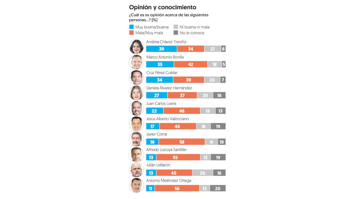 abrahamendieta's tweet photo. 🚨ENCUESTA DE EL FINANCIERO.

@AndreaChavezTre se consolida como la política más aprobada de Chihuahua, ganaría 3 a 1 la encuesta interna de Morena, y se convertiría en la próxima Gobernadora de Chihuahua en TODOS LOS ESCENARIOS. https://t.co/OjF3G9AxKX