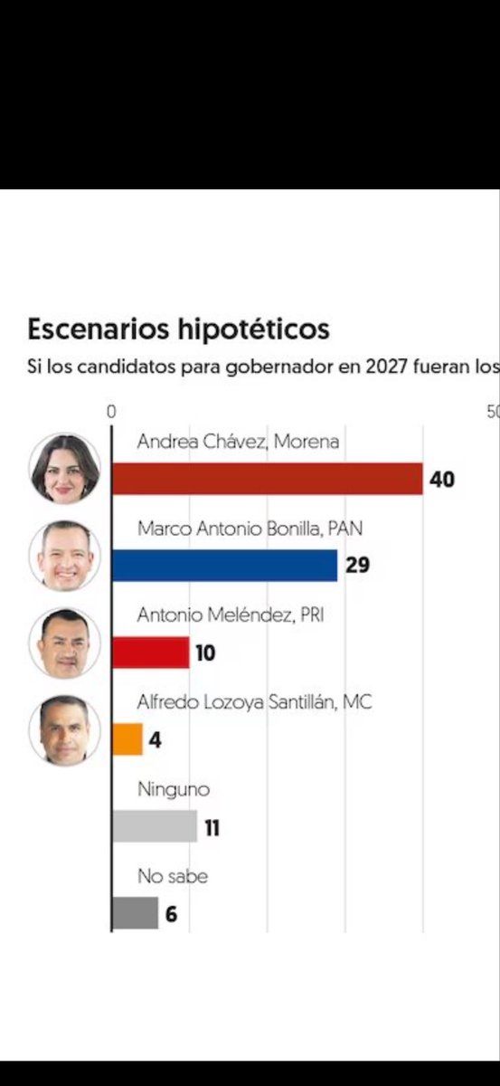 abrahamendieta's tweet photo. 🚨ENCUESTA DE EL FINANCIERO.

@AndreaChavezTre se consolida como la política más aprobada de Chihuahua, ganaría 3 a 1 la encuesta interna de Morena, y se convertiría en la próxima Gobernadora de Chihuahua en TODOS LOS ESCENARIOS. https://t.co/OjF3G9AxKX