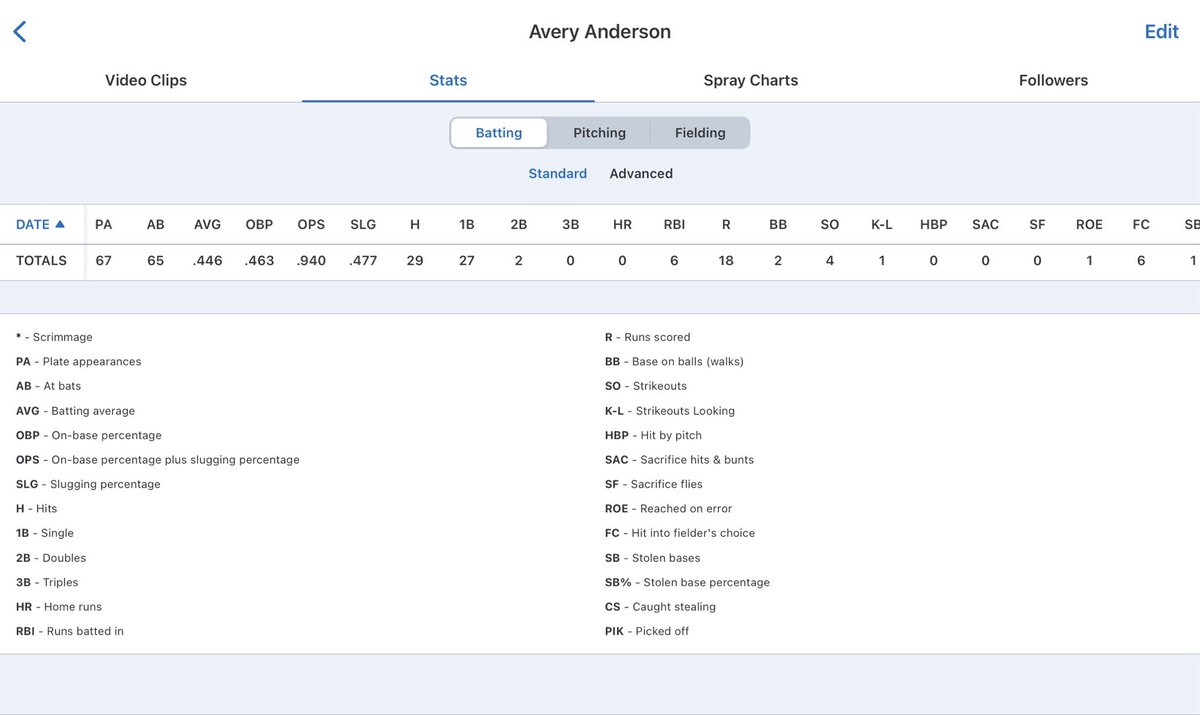softballavery37's tweet photo. With the start of travel season kicking off, here are some highlights from my 2026 high school ball season! I was battling some injury with my knee, which limited my time behind the dish. However, recovery is going great and I’m ready to go to work. Here are some stats as well: https://t.co/hZHtaic3th