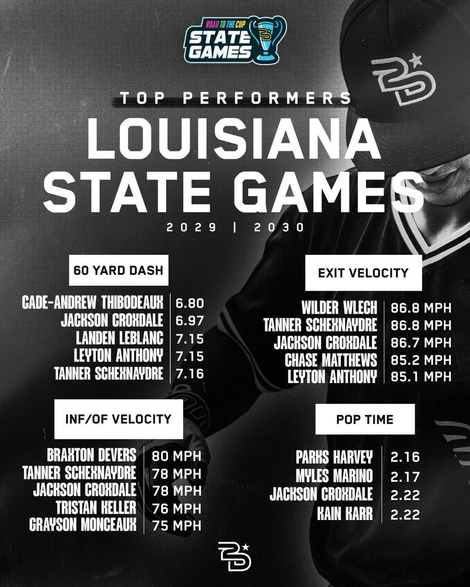 2Dsportsbsb's tweet photo. 📈 LA State Games Leaderboard 📈
Top times. Top velo. Top performers. ⚾🔥
These players showed out at the Louisiana State Games and earned their spot on the leaderboard.
Who's coming back to climb the rankings next time? 👀
Tag a player you see below ⬇️
#2DBaseball #RoadToTheCup #LouisianaStateGames #HighSchoolBaseball #YouPlayWePromote