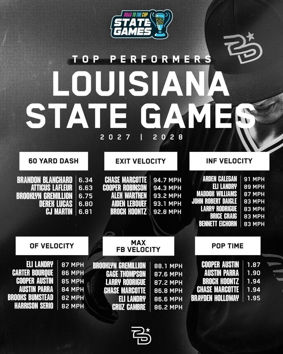 2Dsportsbsb's tweet photo. 📈 LA State Games Leaderboard 📈
Top times. Top velo. Top performers. ⚾🔥
These players showed out at the Louisiana State Games and earned their spot on the leaderboard.
Who's coming back to climb the rankings next time? 👀
Tag a player you see below ⬇️
#2DBaseball #RoadToTheCup #LouisianaStateGames #HighSchoolBaseball #YouPlayWePromote