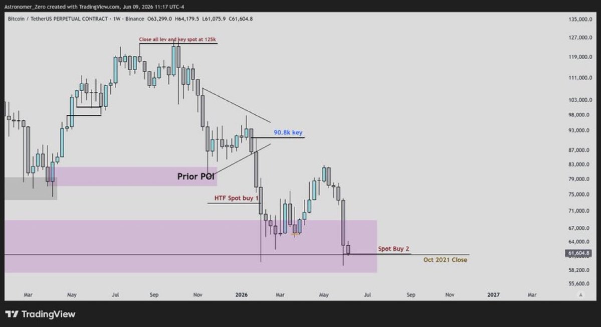 EdgarDeFi's tweet photo. $btc bottom formation masterplan, pt2

1⃣7.12%+ bounce ✅
2⃣Retest of the lows (just closed shorts)✅
3⃣High conviction spot buy in✅

So that indeed means, spot buy 2 is in.

I congratulate you for sitting through this process with me. You have been patient. https://t.co/jRWhfBmfCG