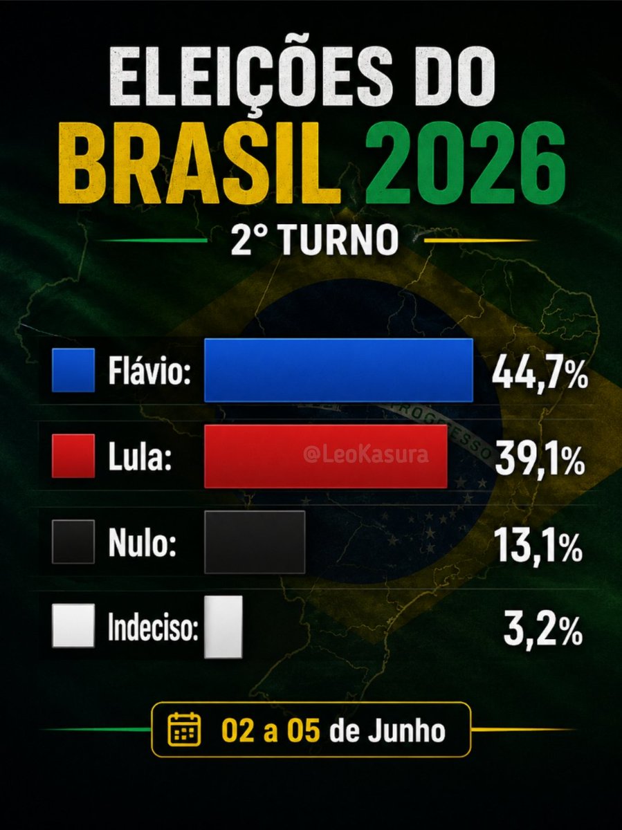 LeoKasura's tweet photo. 🇧🇷 Eleições 2026: Em um desenvolvimento surpreendente, o conservador Flávio Bolsonaro LIDERA as pesquisas contra o comunista Lula da Silva. - GERP

🟦 Flávio: 44,7℅
🟥 Lula: 39,1%
⬛ Nulo: 13,1%
⬜ Indeciso: 3,2%

Zema e Caiado perderiam em todos os cenários. https://t.co/yzrxrCYZ5h