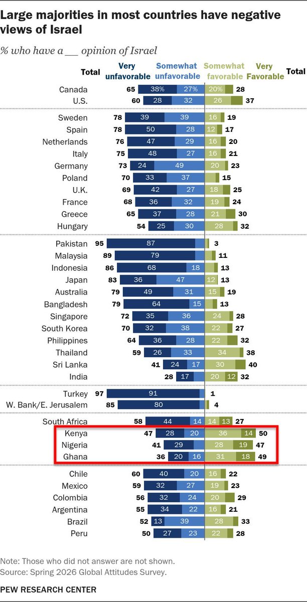 JRBaker91's tweet photo. @richimedhurst Israeli values are African values.
This can be a tough pill to swallow for those glorifying the unity and moral superiority of the global South against the evil West, but don't worry, it never bothers those with no introspection whatsoever! https://t.co/7cb1KvYB7A