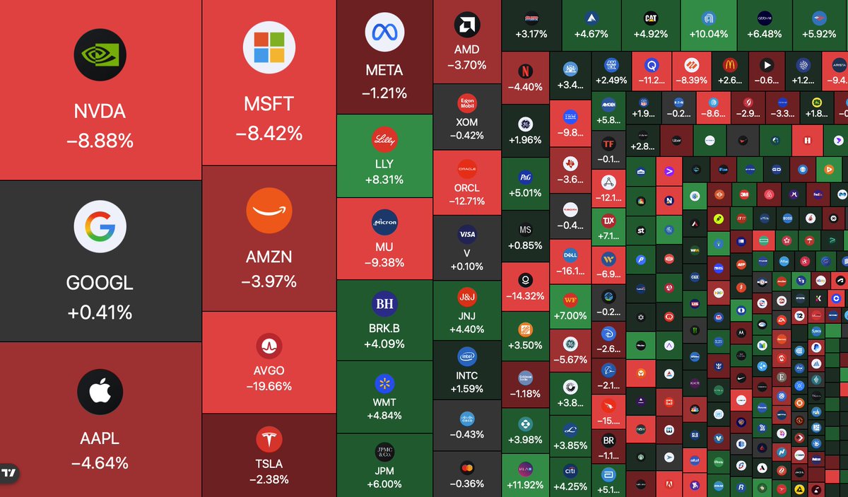 UnfilterFinance's tweet photo. The S&amp;P 500 has lost $2.5 TRILLION in market cap over the last 5 days, down 3.6% 📉 https://t.co/CgR0i1Q2Z0