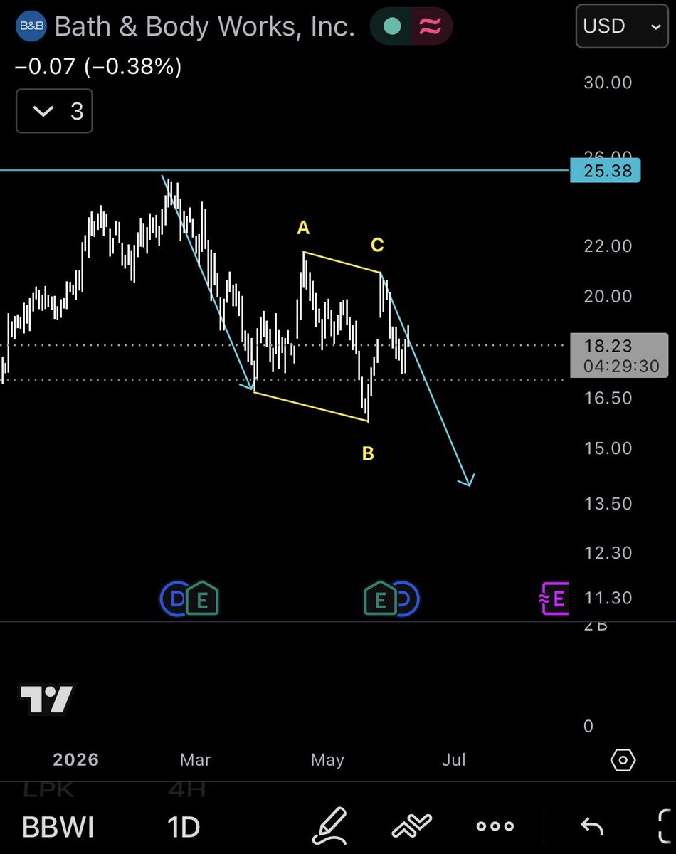 AlphaScout360's tweet photo. Just in case, a bearish running flat $bbwi https://t.co/UF8JJmQBuH