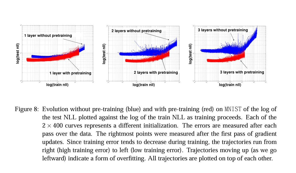 NThapa90472's tweet photo. #LSPPDAY09
Today I learned that unsupervised pre-training acts as a regularizer, helping deep networks generalize better. Surprisingly, models can have worse training error but better test performance.
@lftechnology 
#60DaysOfLearning
#LearningWithLeapfrog https://t.co/31fe3ldmmW