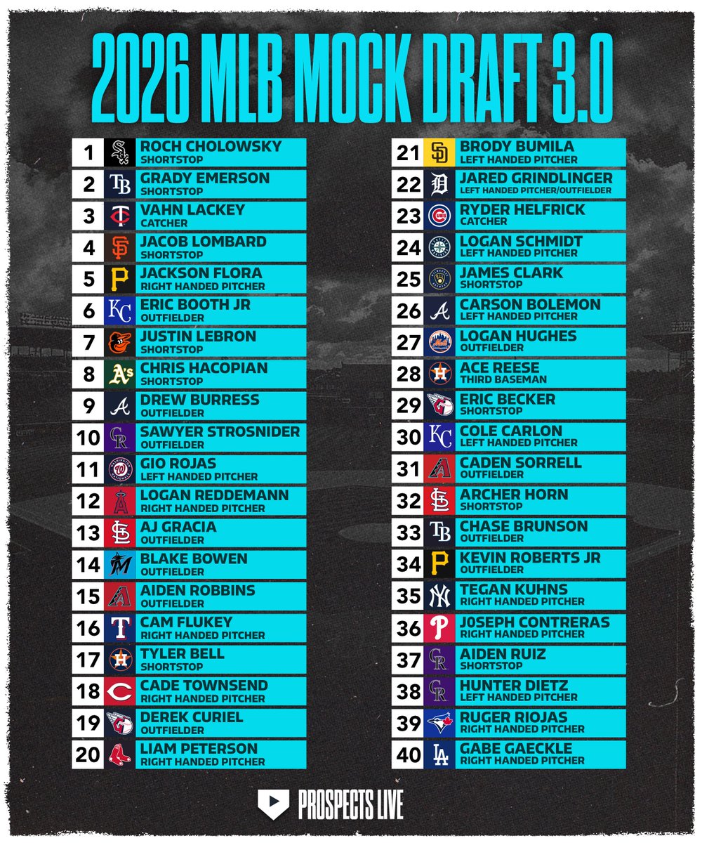ProspectsLive's tweet photo. Prospect Live's 2026 Mock Draft 3.0 https://t.co/tzq9ZOkw69