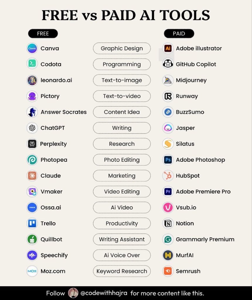 Web_Technify's tweet photo. Free vs Paid Tools. https://t.co/f9DICHyNnG