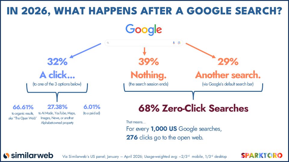 luismaram's tweet photo. La verdad sobre el search hoy. | This is search today.
Via @sparktoro https://t.co/pai8JUnTJu