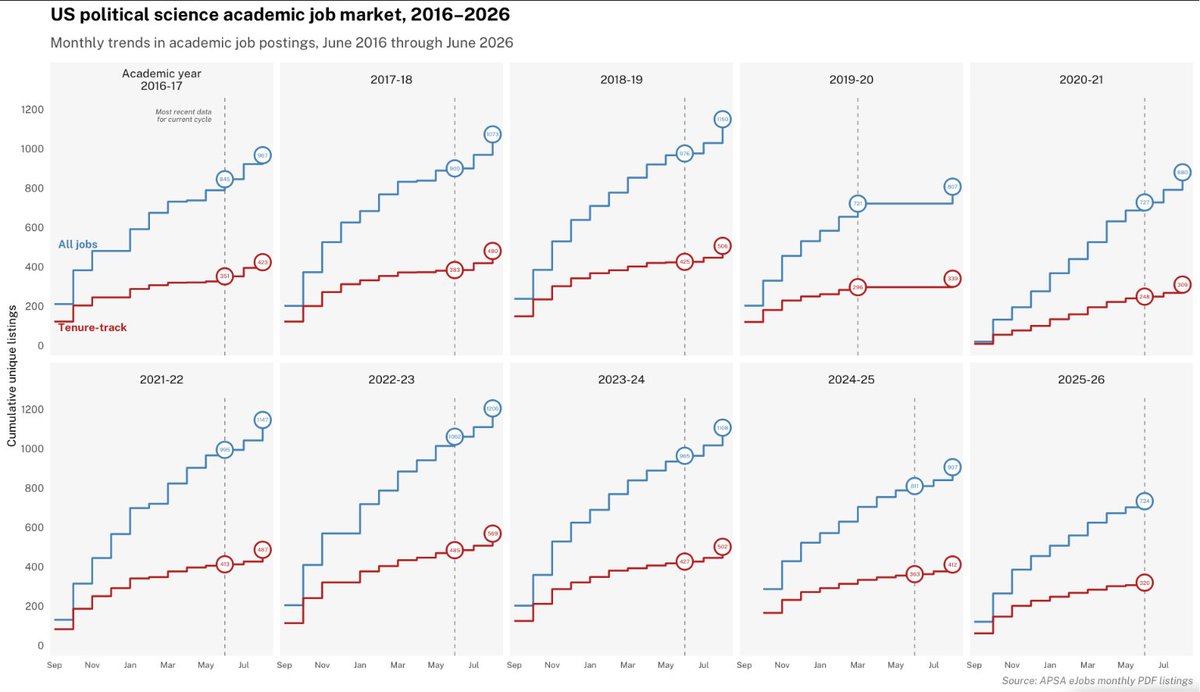 thomasjwood's tweet photo. Political science job market remains 30% smaller than the last pre-pandemic cycle in this month's @APSAtweets June 2026 ejobs update https://t.co/TWOli9APtI