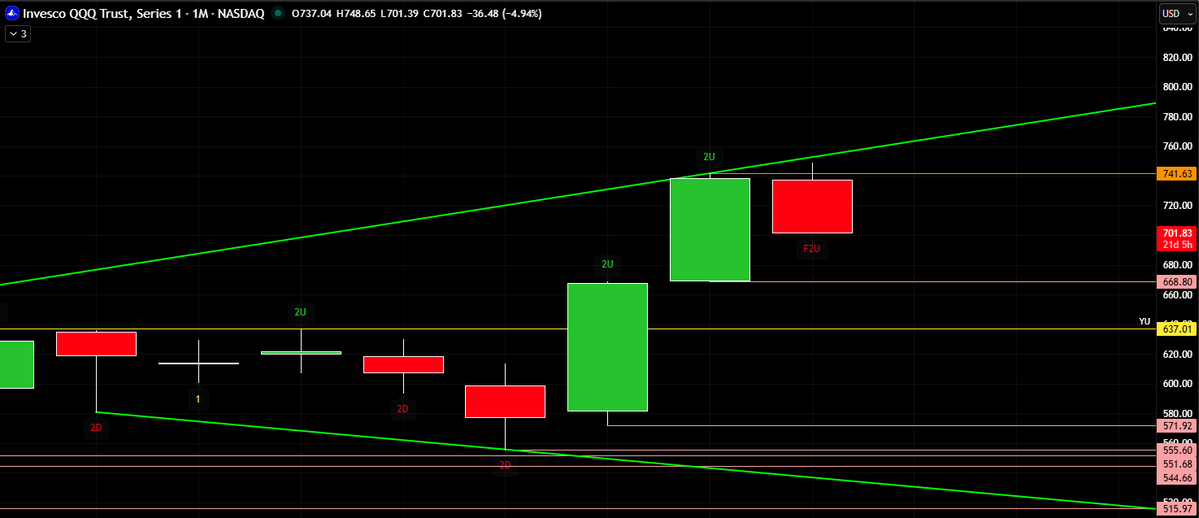 chuckthetrader's tweet photo. $QQQ potential outside month #thestrat https://t.co/ZtO7Z4eMf8