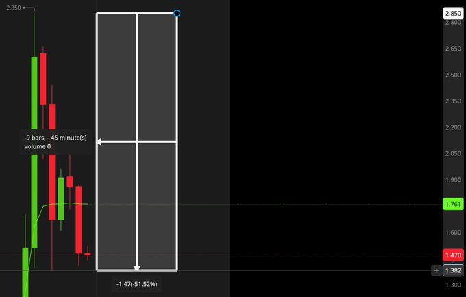 VipUltima's tweet photo. $ELPW
SETUP;  THIS IS WHY YOU NEVER CHASE STOCKS...  THIS STOCK HAS JUST DUMPED OVER 50% IN LESS THAN 30 MINUTES!! https://t.co/AVkslxO417