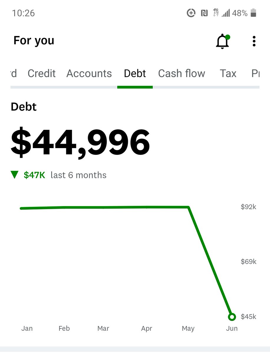 msdazeem's tweet photo. Today

I logged into my Credit Monitoring app 
And Blessed be the God we Serve, Honor &amp; Blessed...our Lord &amp; Savior

my DEBIT dropped 👉$47,000 👈
Thank u Jesus... my God
that means I only have about $40,000 left to pay in Student Loans👏👏👏👏 https://t.co/tWV1L4vys6
